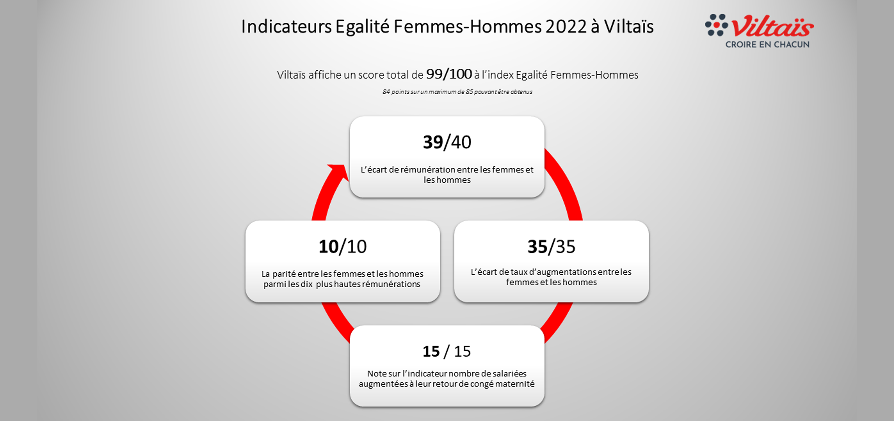 Indicateurs égalité Femmes-Hommes 2022